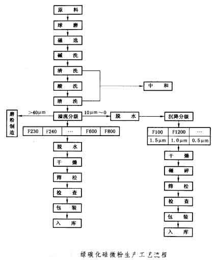 圖解白剛玉微粉和碳化硅微粉的生產工藝流程
